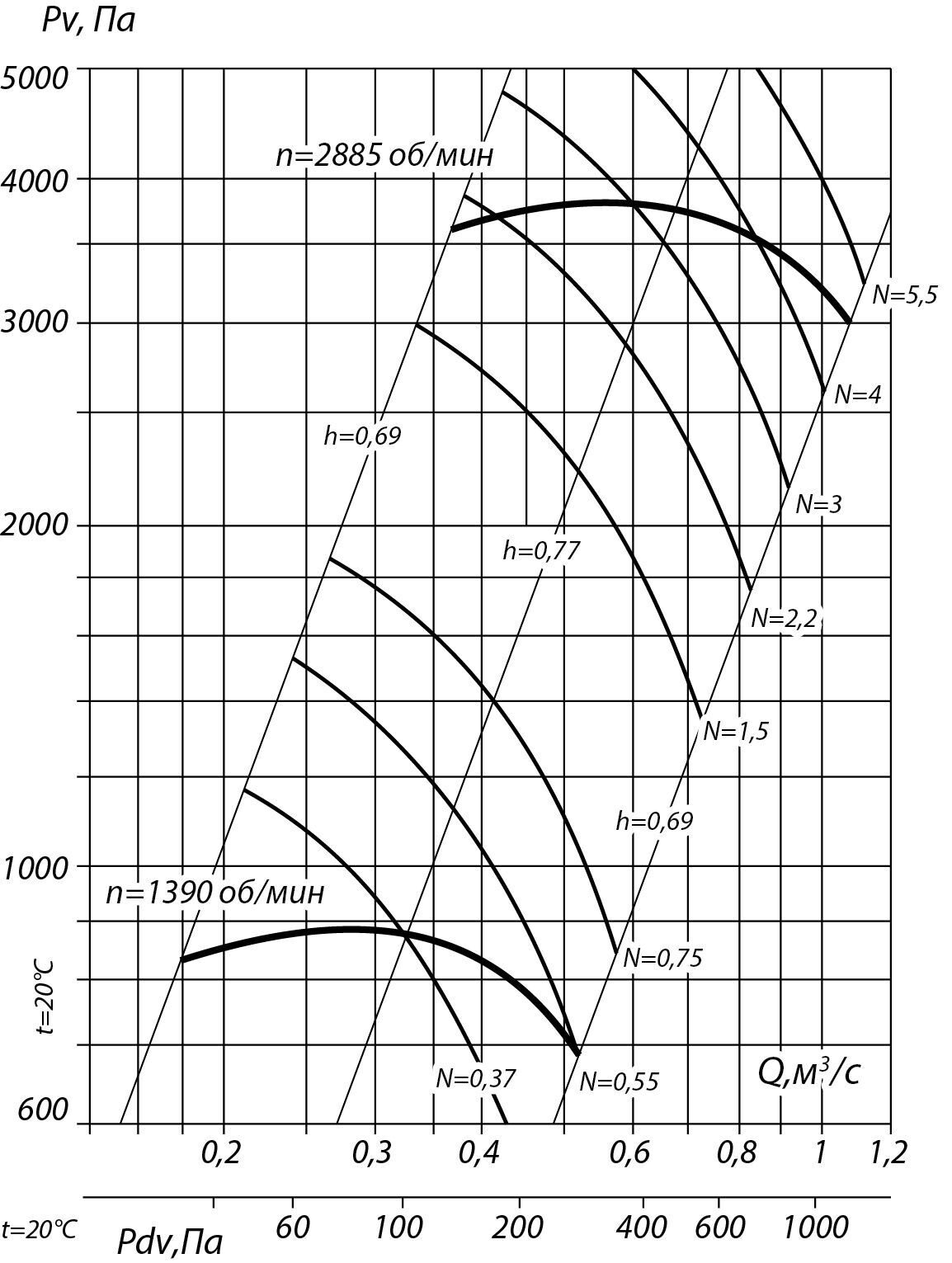 Аэродинамические характеристики вентиляторов ВР 132-30-4,5 (№4,5)