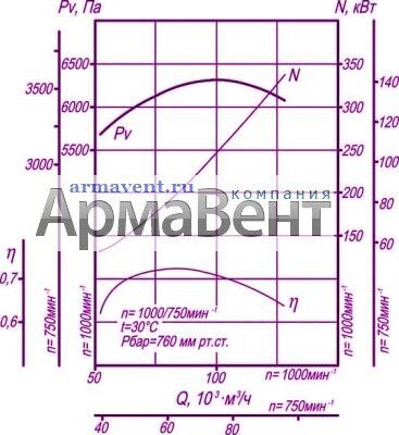Аэродинамические характеристики дымососов Д-15,5 - Компания АрмаВент Аэродинамические характеристики дымососов Д-15,5 - Компания АрмаВент