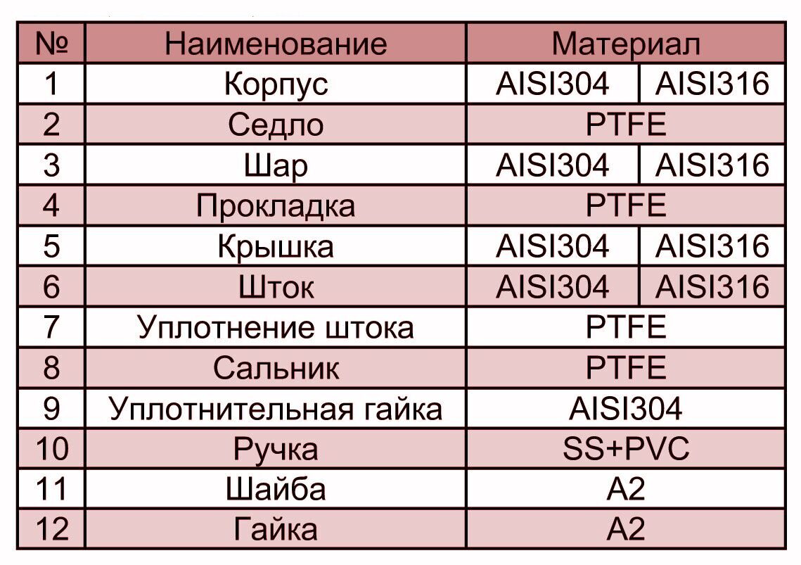 Материалы основных деталей крана шарового нержавеющего муфтового