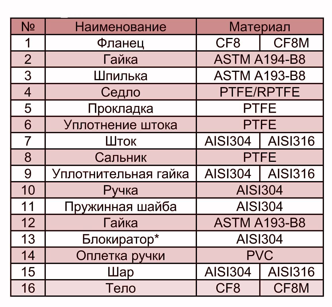 Материалы основных деталей КШНФ-2PC