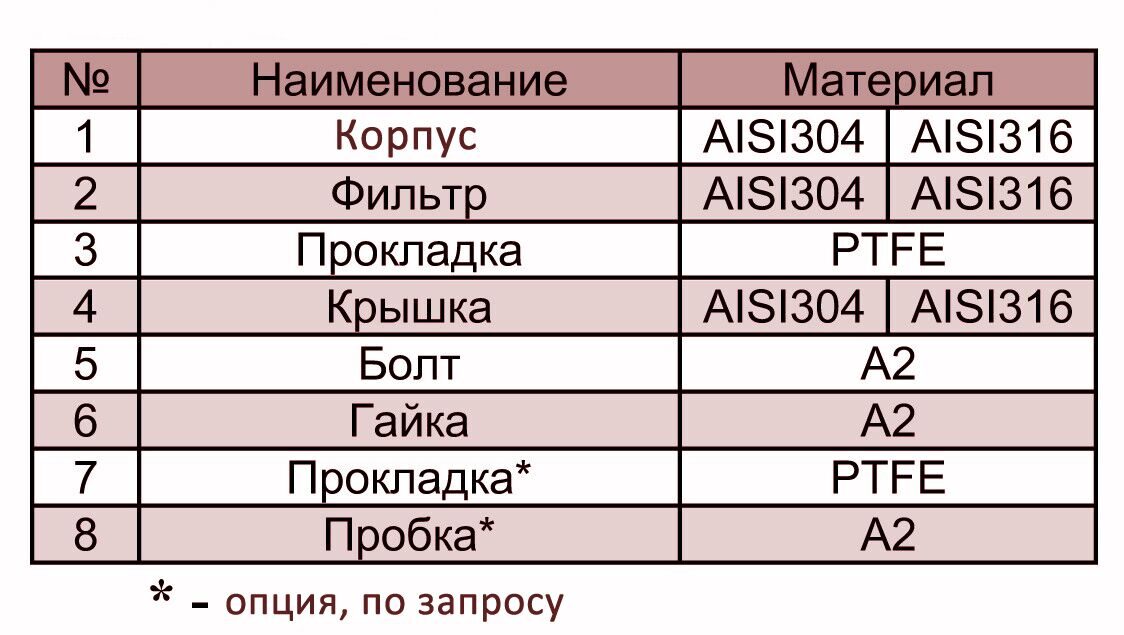 Материалы основных деталей нержавеющих фланцевых сетчатых фильтров