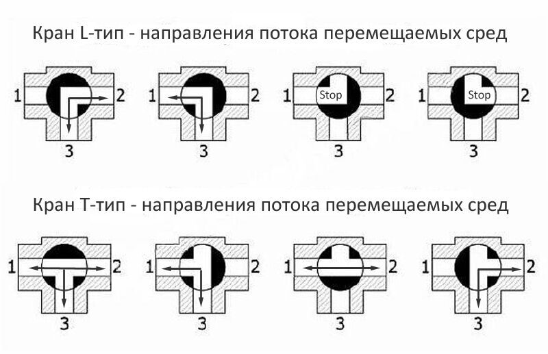 Схема направлений потоков муфтовых трехходовых кранов L-тип и T-тип